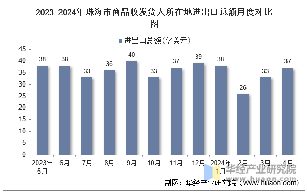 2023-2024年珠海市商品收发货人所在地进出口总额月度对比图