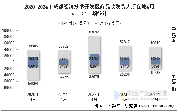 2020-2024年成都经济技术开发区商品收发货人所在地4月进、出口额统计