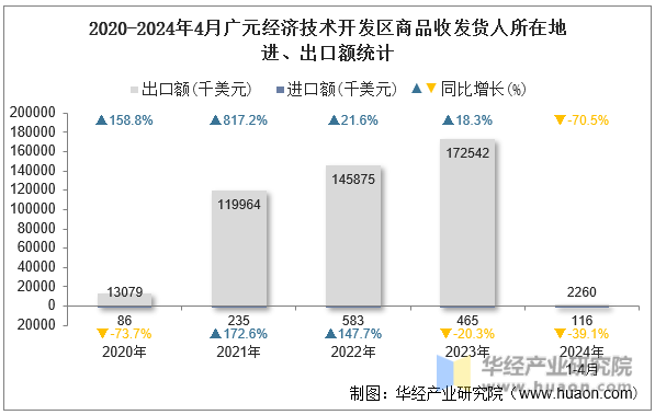 2020-2024年4月广元经济技术开发区商品收发货人所在地进、出口额统计