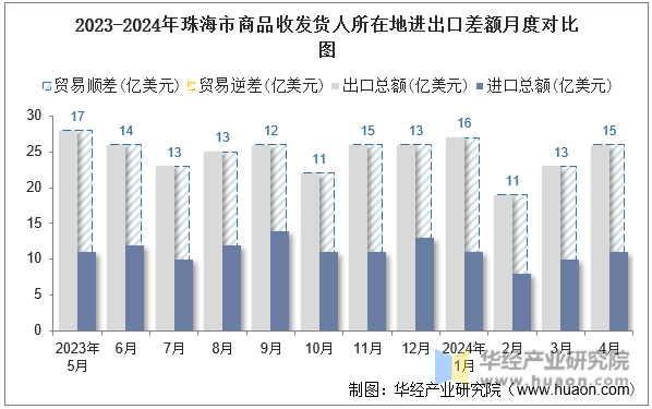 2023-2024年珠海市商品收发货人所在地进出口差额月度对比图