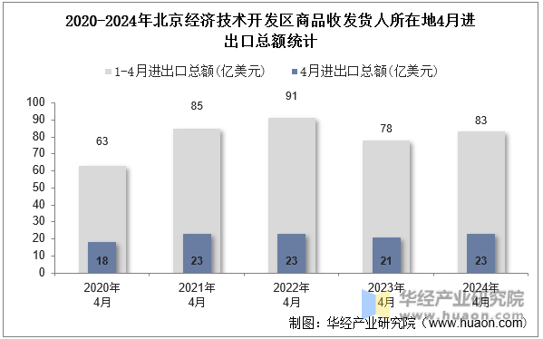 2020-2024年北京经济技术开发区商品收发货人所在地4月进出口总额统计