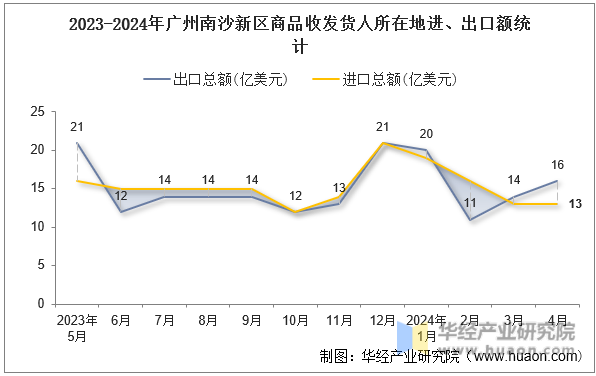 2023-2024年广州南沙新区商品收发货人所在地进、出口额统计