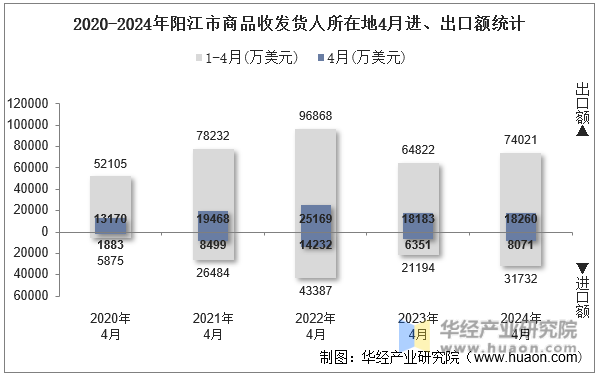 2020-2024年阳江市商品收发货人所在地4月进、出口额统计