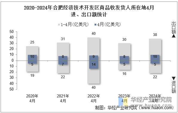 2020-2024年合肥经济技术开发区商品收发货人所在地4月进、出口额统计