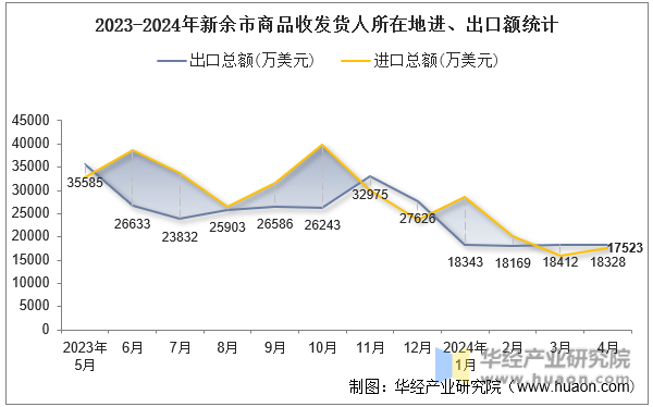 2023-2024年新余市商品收发货人所在地进、出口额统计