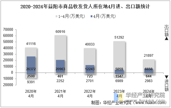 2020-2024年益阳市商品收发货人所在地4月进、出口额统计
