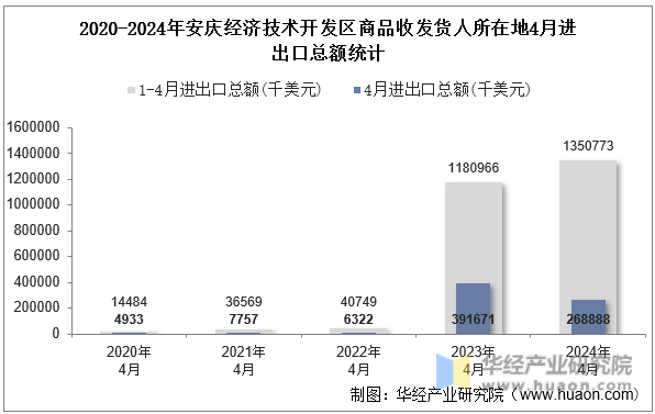 2020-2024年安庆经济技术开发区商品收发货人所在地4月进出口总额统计