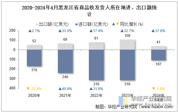 2020-2024年4月黑龙江省商品收发货人所在地进、出口额统计