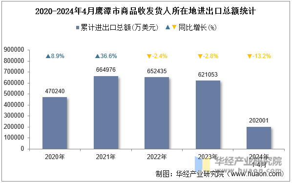 2020-2024年4月鹰潭市商品收发货人所在地进出口总额统计