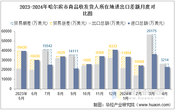 2023-2024年哈尔滨市商品收发货人所在地进出口差额月度对比图