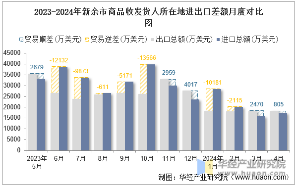 2023-2024年新余市商品收发货人所在地进出口差额月度对比图