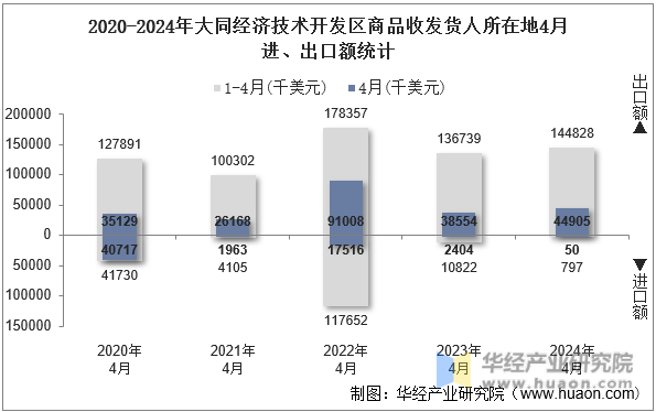 2020-2024年大同经济技术开发区商品收发货人所在地4月进、出口额统计