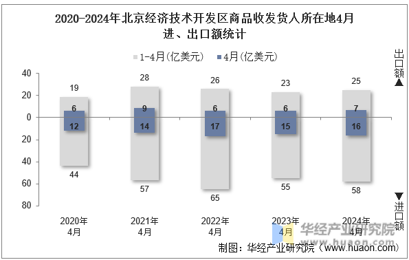 2020-2024年北京经济技术开发区商品收发货人所在地4月进、出口额统计