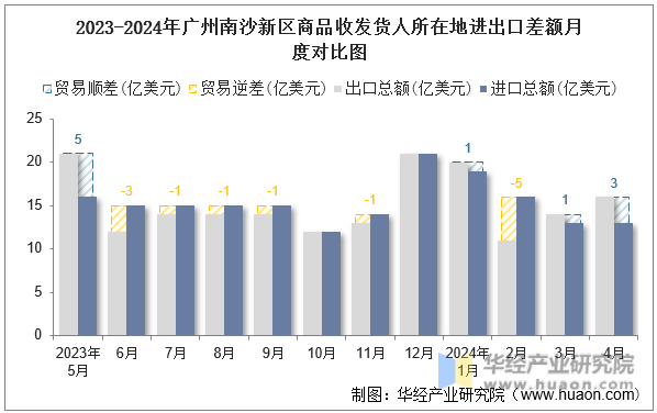 2023-2024年广州南沙新区商品收发货人所在地进出口差额月度对比图