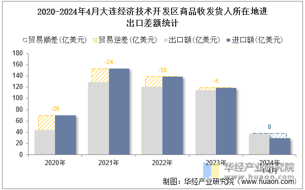 2020-2024年4月大连经济技术开发区商品收发货人所在地进出口差额统计