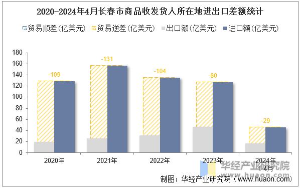 2020-2024年4月长春市商品收发货人所在地进出口差额统计
