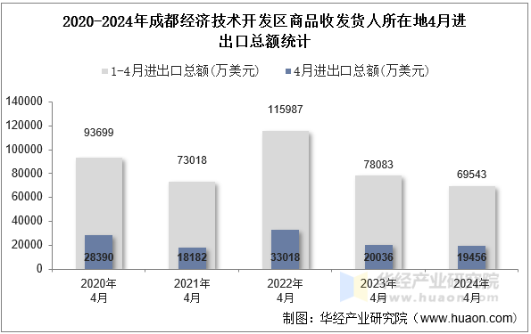 2020-2024年成都经济技术开发区商品收发货人所在地4月进出口总额统计