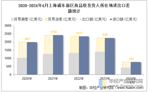 2020-2024年4月上海浦东新区商品收发货人所在地进出口差额统计
