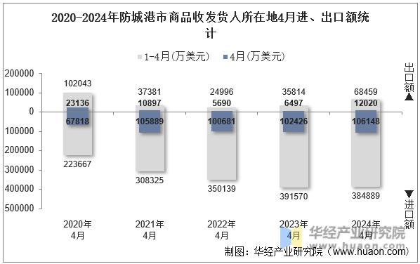 2020-2024年防城港市商品收发货人所在地4月进、出口额统计