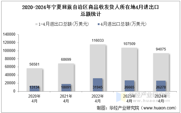 2020-2024年宁夏回族自治区商品收发货人所在地4月进出口总额统计