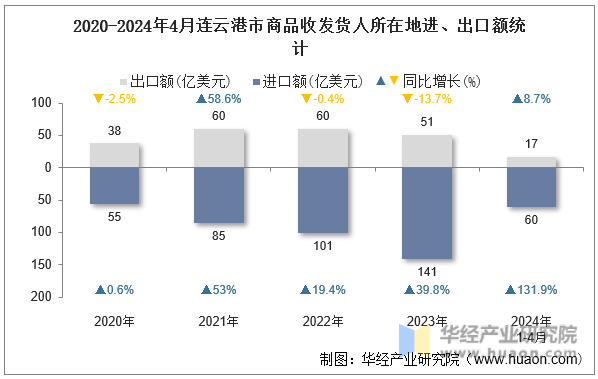 2020-2024年4月连云港市商品收发货人所在地进、出口额统计
