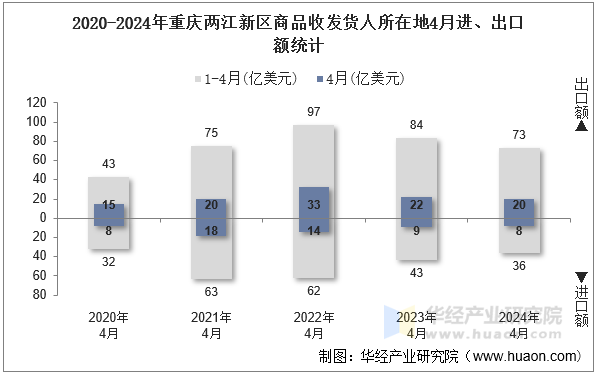 2020-2024年重庆两江新区商品收发货人所在地4月进、出口额统计