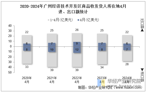 2020-2024年广州经济技术开发区商品收发货人所在地4月进、出口额统计