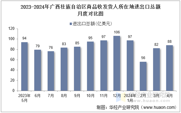 2023-2024年广西壮族自治区商品收发货人所在地进出口总额月度对比图