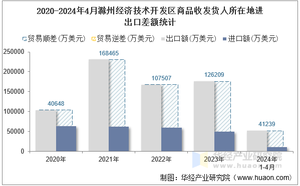 2020-2024年4月滁州经济技术开发区商品收发货人所在地进出口差额统计