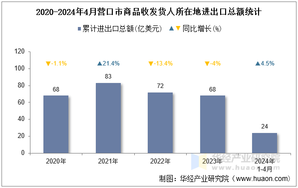 2020-2024年4月营口市商品收发货人所在地进出口总额统计