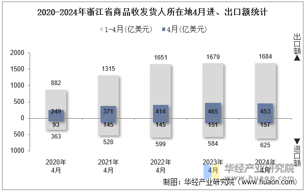 2020-2024年浙江省商品收发货人所在地4月进、出口额统计