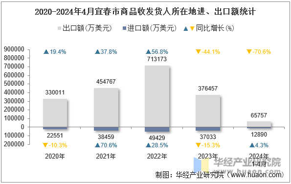 2020-2024年4月宜春市商品收发货人所在地进、出口额统计