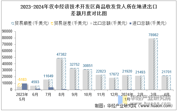 2023-2024年汉中经济技术开发区商品收发货人所在地进出口差额月度对比图