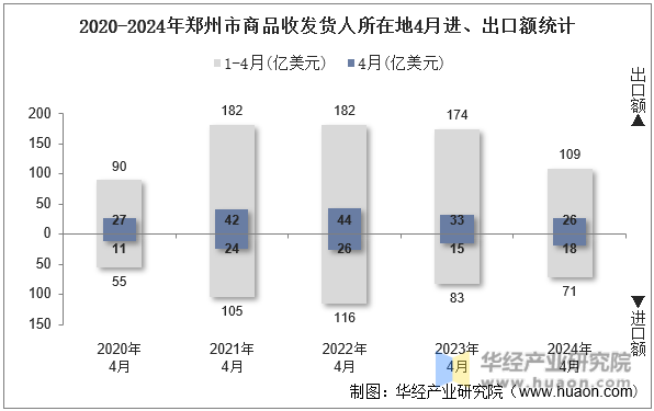 2020-2024年郑州市商品收发货人所在地4月进、出口额统计