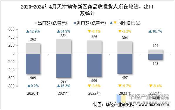 2020-2024年4月天津滨海新区商品收发货人所在地进、出口额统计