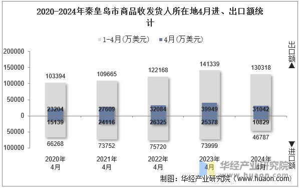 2020-2024年秦皇岛市商品收发货人所在地4月进、出口额统计