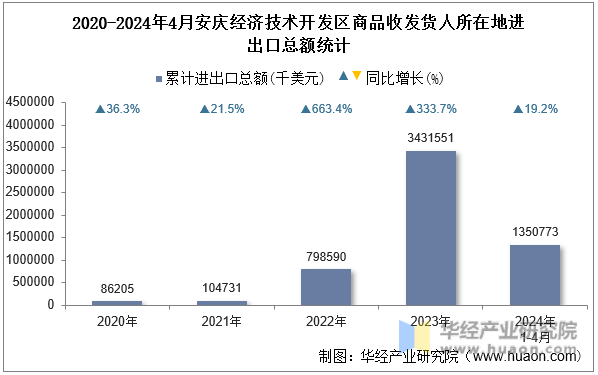 2020-2024年4月安庆经济技术开发区商品收发货人所在地进出口总额统计