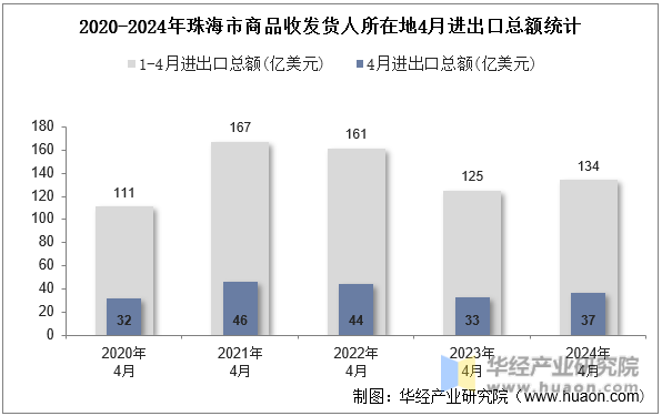 2020-2024年珠海市商品收发货人所在地4月进出口总额统计