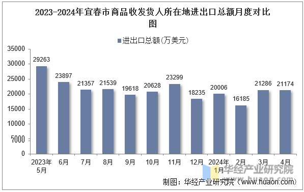 2023-2024年益阳市商品收发货人所在地进出口总额月度对比图