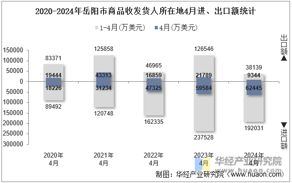 2020-2024年岳阳市商品收发货人所在地4月进、出口额统计