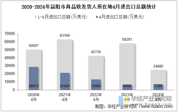 2020-2024年益阳市商品收发货人所在地4月进出口总额统计