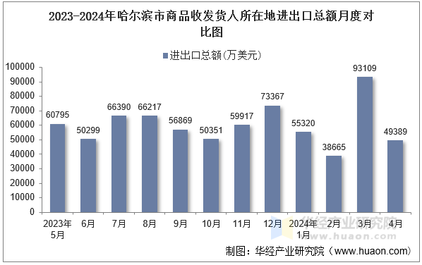 2023-2024年哈尔滨市商品收发货人所在地进出口总额月度对比图