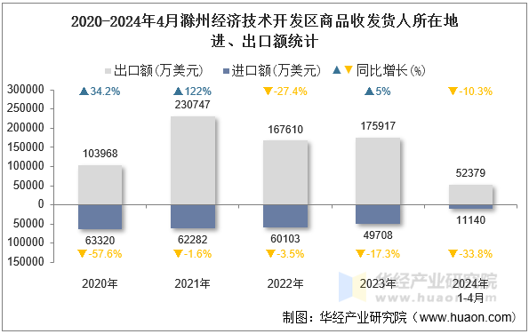 2020-2024年4月滁州经济技术开发区商品收发货人所在地进、出口额统计