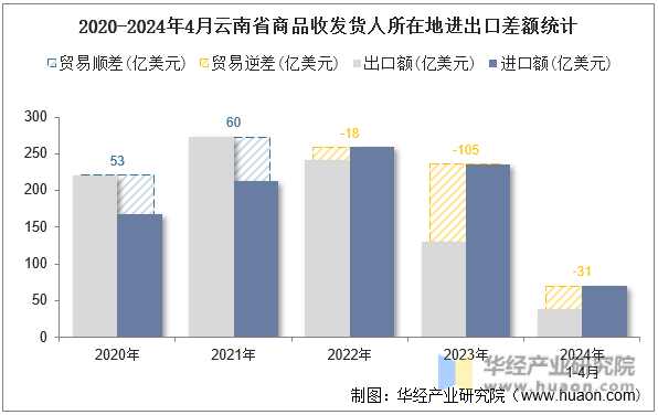 2020-2024年4月云南省商品收发货人所在地进出口差额统计