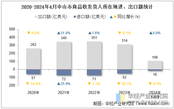 2020-2024年4月中山市商品收发货人所在地进、出口额统计