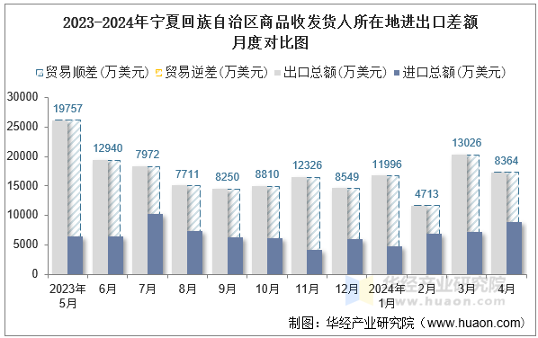 2023-2024年宁夏回族自治区商品收发货人所在地进出口差额月度对比图