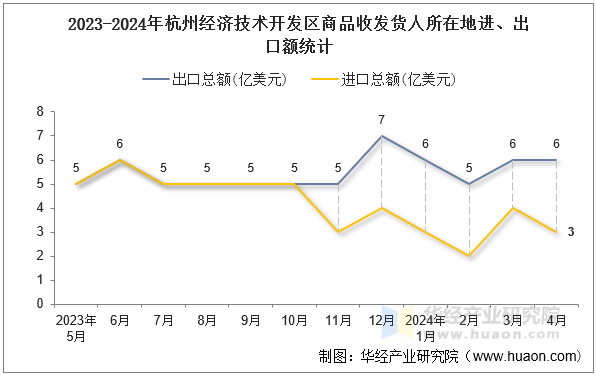 2023-2024年杭州经济技术开发区商品收发货人所在地进、出口额统计