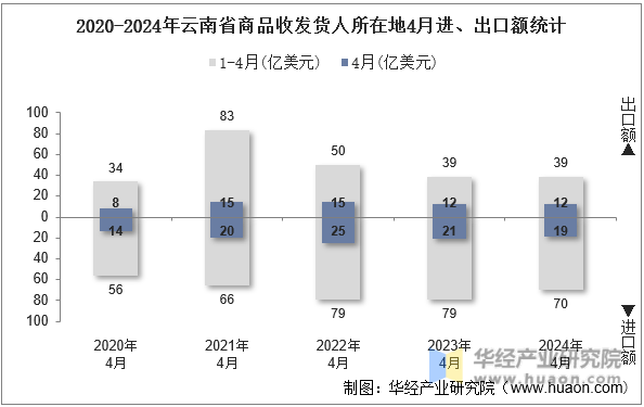 2020-2024年云南省商品收发货人所在地4月进、出口额统计