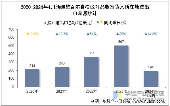 2020-2024年4月新疆维吾尔自治区商品收发货人所在地进出口总额统计