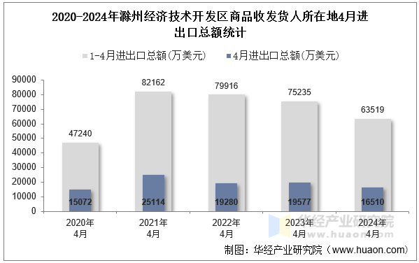 2020-2024年滁州经济技术开发区商品收发货人所在地4月进出口总额统计